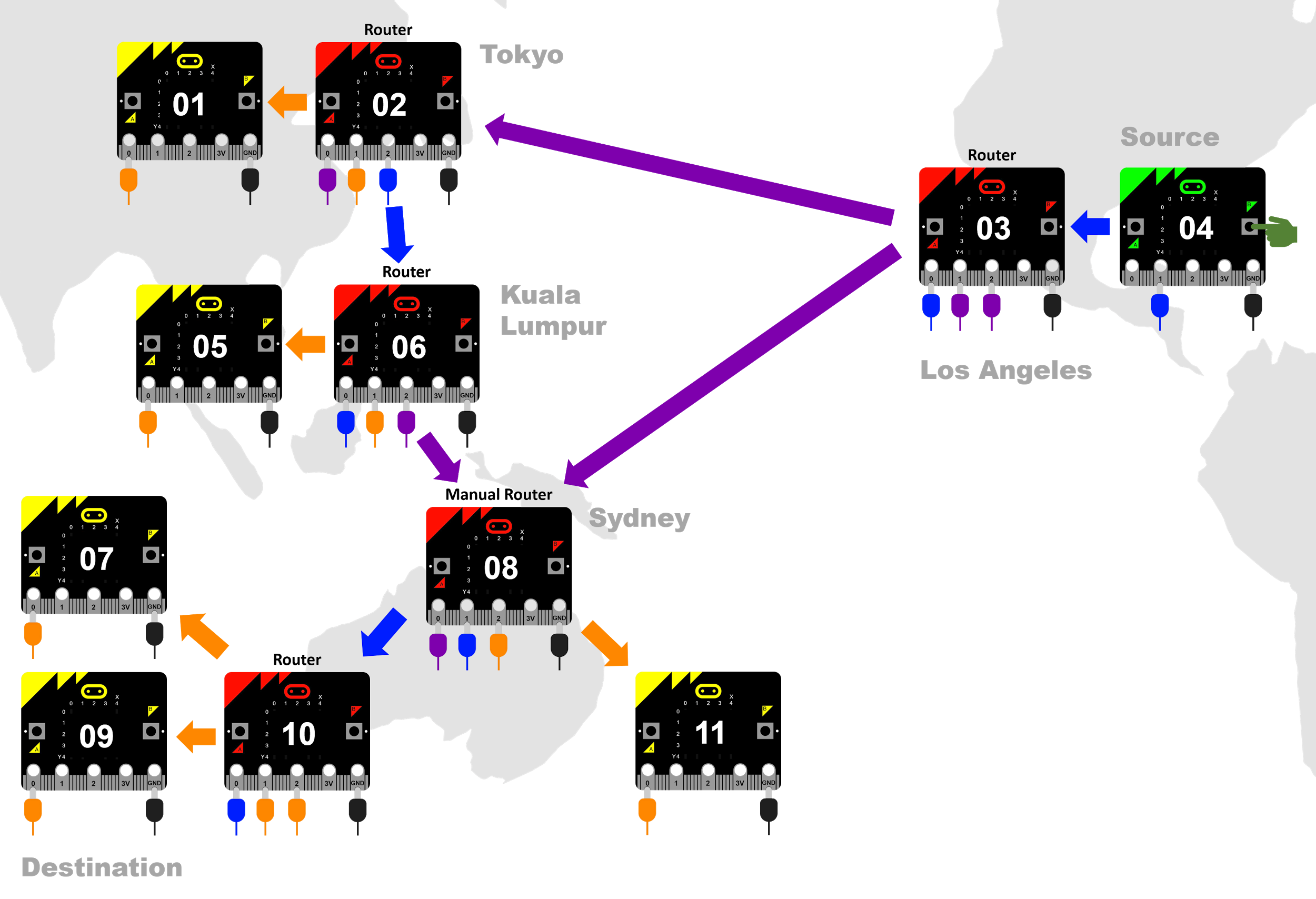 Diagram of eleven micro:bits connected together in Japan, Malaysia, Australia and the USA. Device 4 is green. It is the transmitter. Button B on the device is being pressed. It has a blue cable on pin 1 and a black cable on the GND pin. It has a blue arrow pointing to Device 3, a Hub. Device 3 is a hub. It is red. It transmits to Device 2, which is labelled hub; and Device 8, which is labelled manual hub. Device 3 has a blue cable on the 0 pin; two purple cables on the 1 and 2 pins and a black cable on the GND pin. Device 2 is a hub. It is red. It has an orange arrow pointing to Device 1 and a blue arrow pointing to Device 6, a hub. Device 1 is yellow. It has an orange cable on Pin 1 and a black cable on the GND pin. Device 6 is a hub. It is red. It has an orange arrow pointing to device 5 and a purple arrow pointing to device 8, which is a manual hub. It has a blue cable on Pin 0, an orange cable on Pin 1, a purple cable on Pin 2 and a black cable on the GND pin. Device 5 is yellow. It has an orange cable on Pin 0 and a black cable on the GND pin. Device 8 is a hub. It is red. It has a blue arrow pointing to Device 10, a hub, and an orange arrow pointing to Device 11. It has a purple cable on Pin 0, a blue cable on Pin 1, an orange cable on Pin 2 and a black cable on the GND pin. Device 11 is yellow. It has an orange cable on Pin 0 and a black cable on the GND pin. Device 10 is a hub. It is red. It has a blue cable on Pin 0, orange cables on pins 1 and 2, and a black cable on the GND pin. Orange arrows point to Devices 7 and 9. Devices 7 and 9 are yellow. They both have an orange cable on Pin 0 and a black cable on the GND pins.