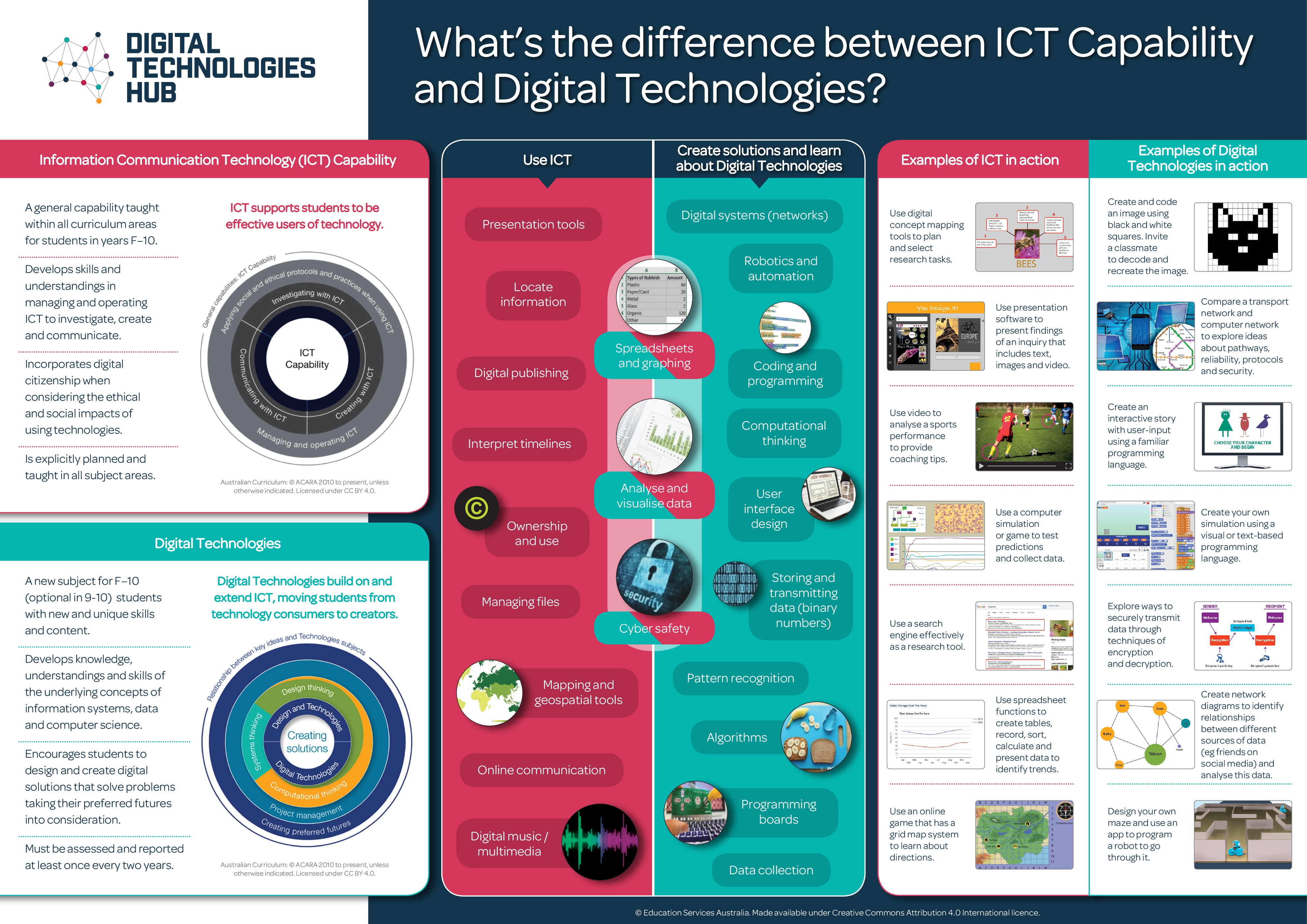ICT Capability and Digital Technology infographic