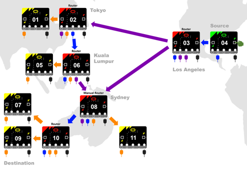 Diagram of eleven micro:bits connected together in Japan, Malaysia, Australia and the USA. Device 4 is green. It is the transmitter. Button B on the device is being pressed. It has a blue cable on pin 1 and a black cable on the GND pin. It has a blue arrow pointing to Device 3, a Hub. Device 3 is a hub. It is red. It transmits to Device 2, which is labelled hub; and Device 8, which is labelled manual hub. Device 3 has a blue cable on the 0 pin; two purple cables on the 1 and 2 pins and a black cable on the GND pin. Device 2 is a hub. It is red. It has an orange arrow pointing to Device 1 and a blue arrow pointing to Device 6, a hub. Device 1 is yellow. It has an orange cable on Pin 1 and a black cable on the GND pin. Device 6 is a hub. It is red. It has an orange arrow pointing to device 5 and a purple arrow pointing to device 8, which is a manual hub. It has a blue cable on Pin 0, an orange cable on Pin 1, a purple cable on Pin 2 and a black cable on the GND pin. Device 5 is yellow. It has an orange cable on Pin 0 and a black cable on the GND pin. Device 8 is a hub. It is red. It has a blue arrow pointing to Device 10, a hub, and an orange arrow pointing to Device 11. It has a purple cable on Pin 0, a blue cable on Pin 1, an orange cable on Pin 2 and a black cable on the GND pin. Device 11 is yellow. It has an orange cable on Pin 0 and a black cable on the GND pin. Device 10 is a hub. It is red. It has a blue cable on Pin 0, orange cables on pins 1 and 2, and a black cable on the GND pin. Orange arrows point to Devices 7 and 9. Devices 7 and 9 are yellow. They both have an orange cable on Pin 0 and a black cable on the GND pins.
