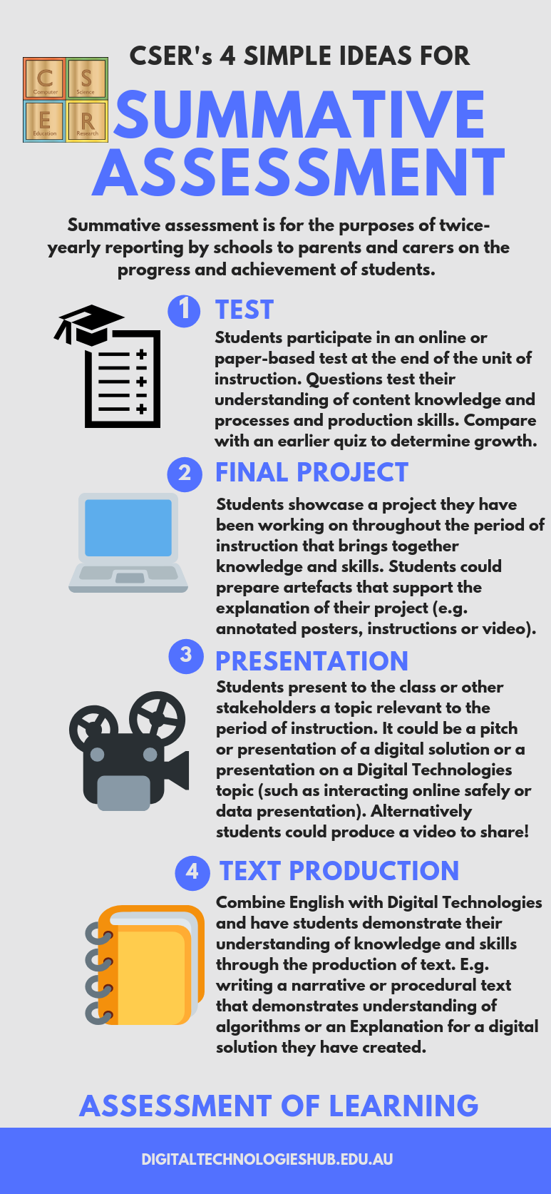 Infographic: CSER's 4 simple ideas for summative assessment. Introduction: Formative assessment is for the purposes of twice-yearly reporting by schools to parents and carers on the progress and achievement of students. Step 1: Test. Students participate in an online or paper-based test at the end of the unit of instruction. Questions test their understanding of content knowledge and processes and production skills. Compare with an earlier quiz to determine growth. Step 2: Final project. Students showcase a project they have been working on throughout the period of instruction that brings together knowledge and skills. Students could prepare artefacts that support the explanation of their project (for example, annotated posters, instructions or video). Step 3: Presentation. Students present to the class or other stakeholders a topic relevant to the period of instruction. It could be a pitch or presentation of a digital solution or a presentation on a Digital Technologies topic (such as interacting online safely or data representation). Alternatively students could produce a video to share.  Step 4: Text production. Combine English with Digital Technologies and have students demonstarte their understanding of knowledge and production skills through the production of text. For example, witing a narrative or procedural text that demonstrates an understanding of algorithms or an Explanation for a digital solution they have created.