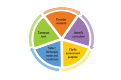 Blueprint for designing and constructing an assessment task Image