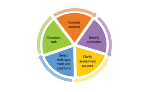 Assessment And Reporting Advice And Guidelines