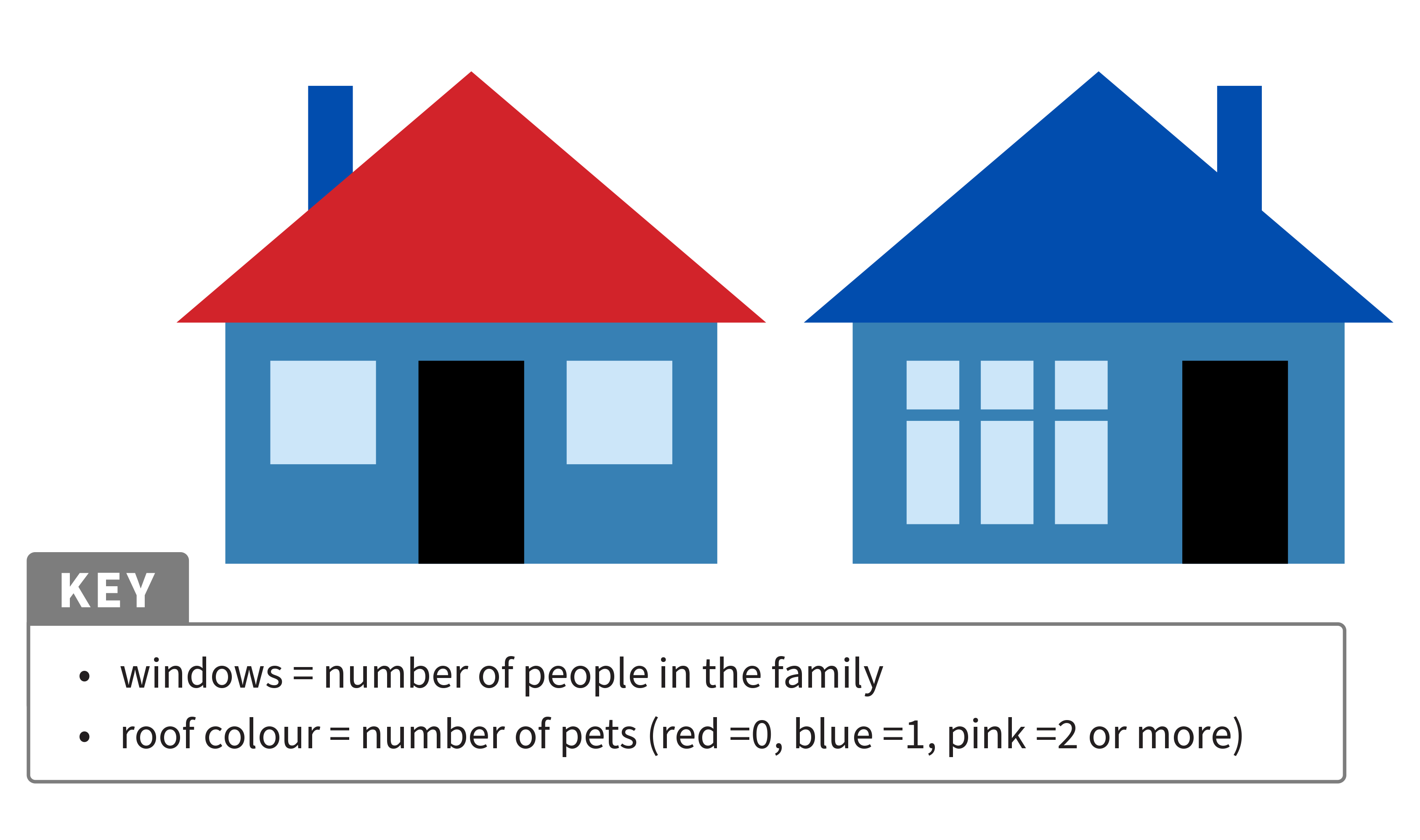 Two houses showing family information: windows represent the number of people in the family, and roof colour represents the number of pets (red = 0, blue = 1, pink = 2 or more).