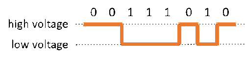 The binary number 00111010 is graphed against voltage. 0s are high voltage; 1s are low voltage.