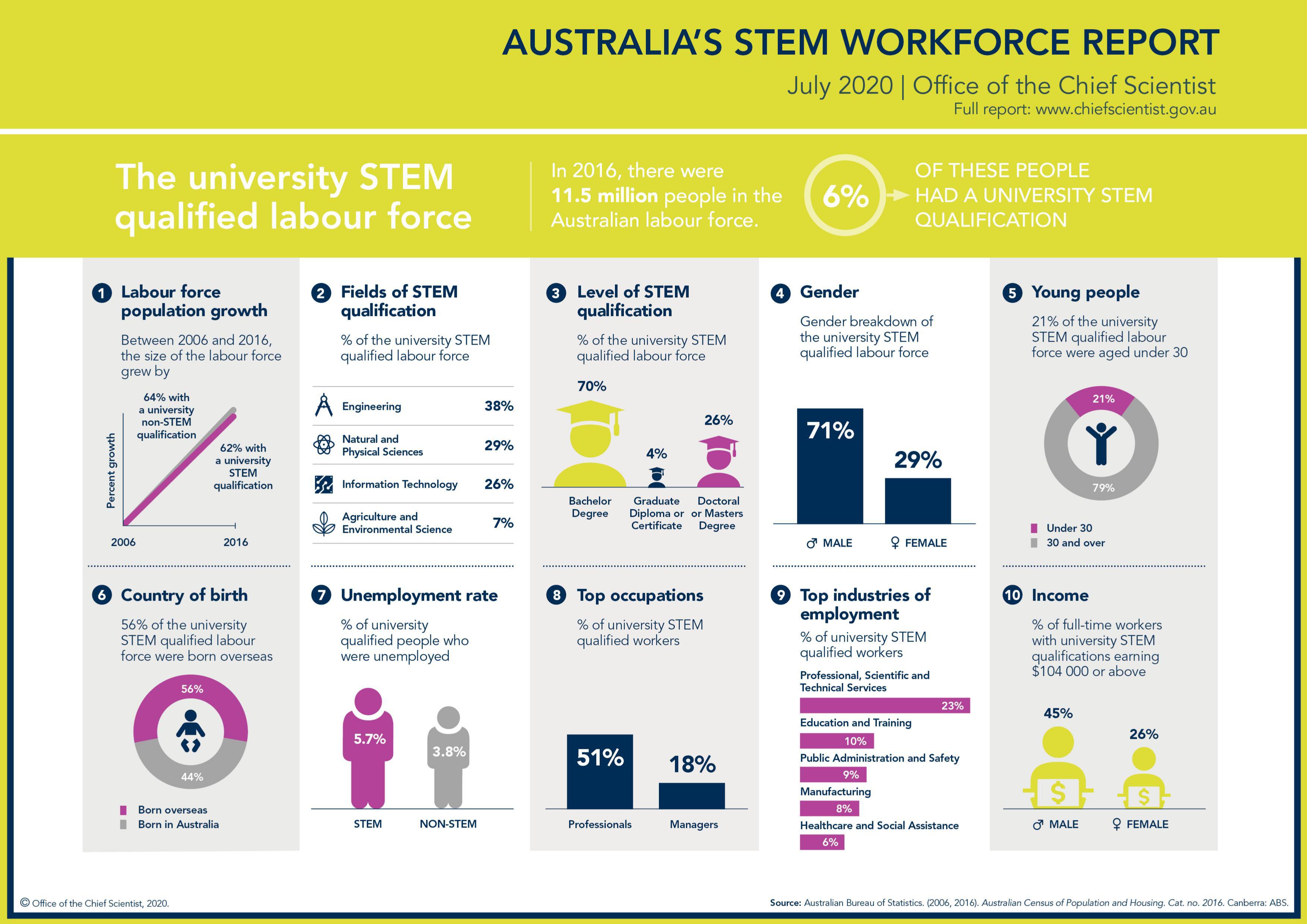 STEM: Key facts