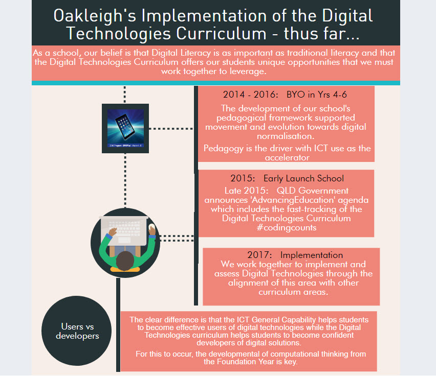 Digital Technologies at Oakleigh SS infographic
