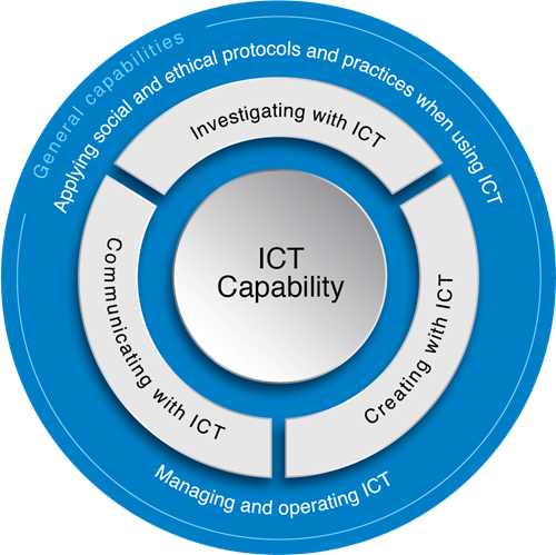 Image of the Information and Communication Technology Capability learning continuum. In the middle is the heading ICT Capability. This circle is surrounded by another circle with three titles: Investigating with ICT, Creating with ICT, and Communicating with ICT. The next level outwards has the two titles: Applying social and ethical protocols and practices when using ICT, and Managing and operating ICT. The final circle has the title, General capabilities.