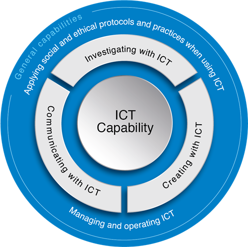 Technologies and ICT​