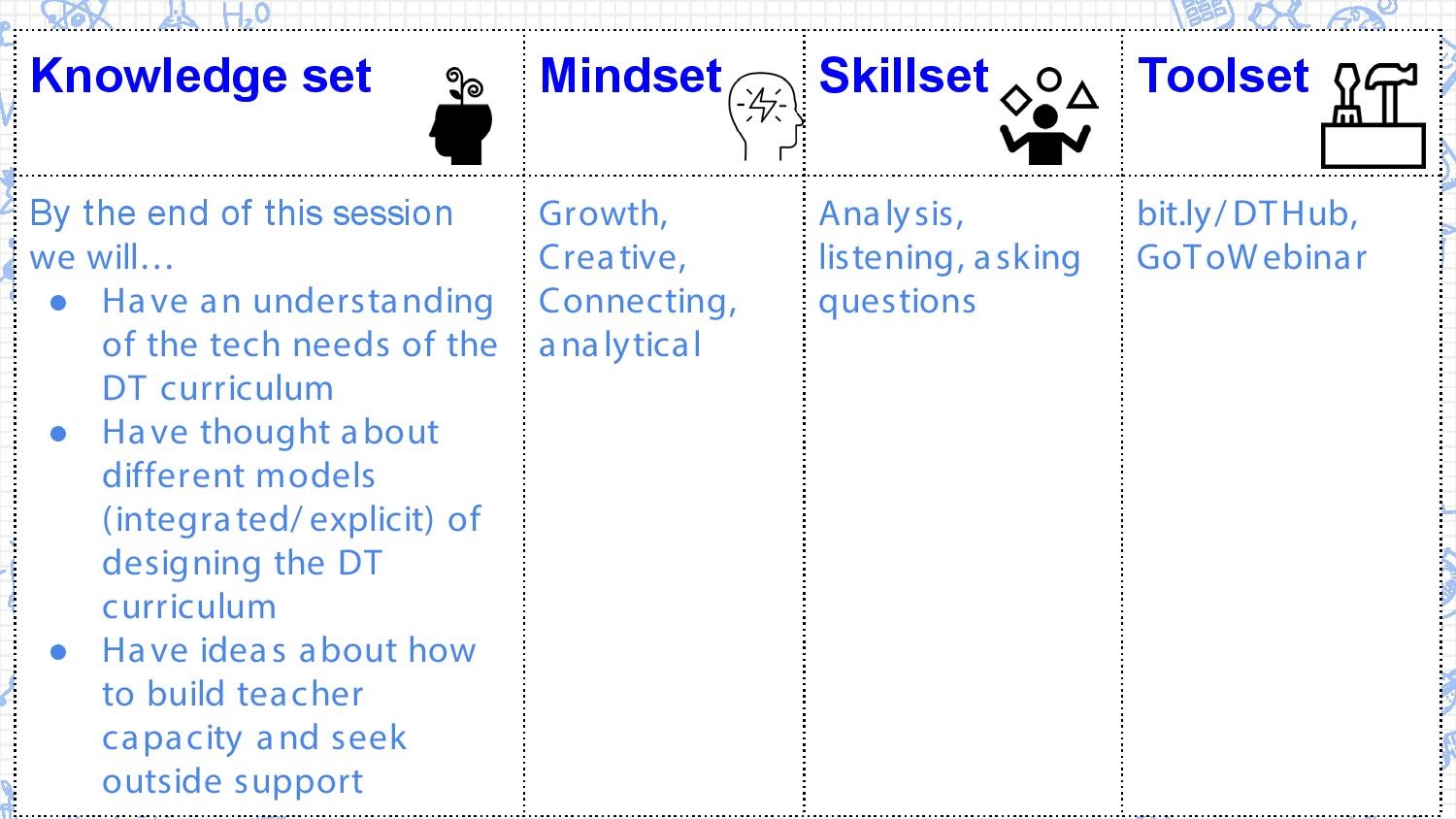A table: the first column is titled Knowledge set. Underneath it says: By the end of this session we will have an understanding of the tech needs of the DT curriculum, have thought about different models of designing the DTcurriculum, and have ideas about how to build teacher capacity and seek outside support. The second column is titled Mindset, underneath it says Growth, creative, connecting, analytical. The third column is titled Skillset, underneath it says analysis, listening, asking questions. The fourth column is titled toolset and it contains a bitly link to a DT webinar.