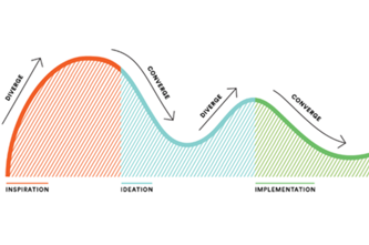 Human Centered Design Sits At The Intersection Of Empathy And Creativity Thumbnail