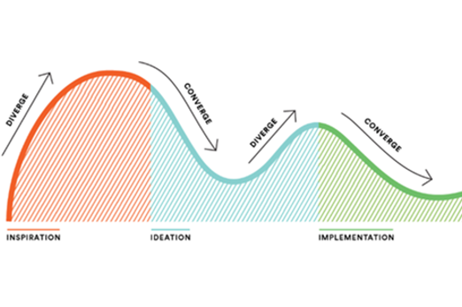 Human Centered Design Sits At The Intersection Of Empathy And Creativity Thumbnail