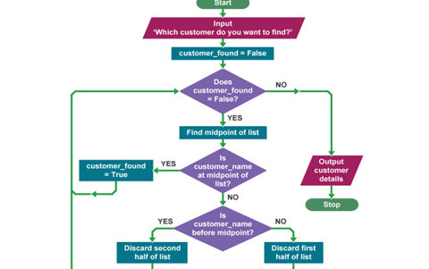 Algorithms – 7 learner guides + 3 class clips