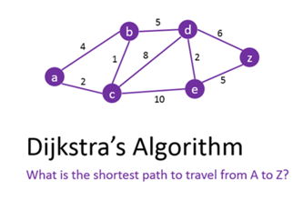 Djikstras Shortest Path Algorithm Thumbnail