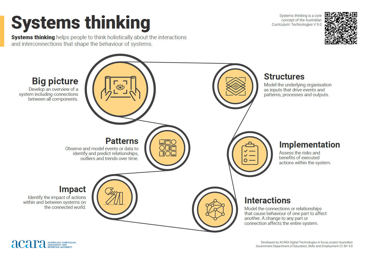 Systems Thinking Poster