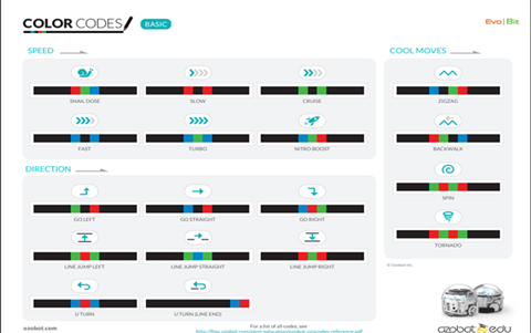 Introduction to Ozobot and colour codes Image