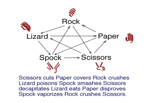 Rock Paper Scissors Lizard Spock game: Scissors cuts paper covers rock crushes lizard poisons spock smashes scissors decapitates lizard eats paper disproves spock vaporizes rock crushes scissors.