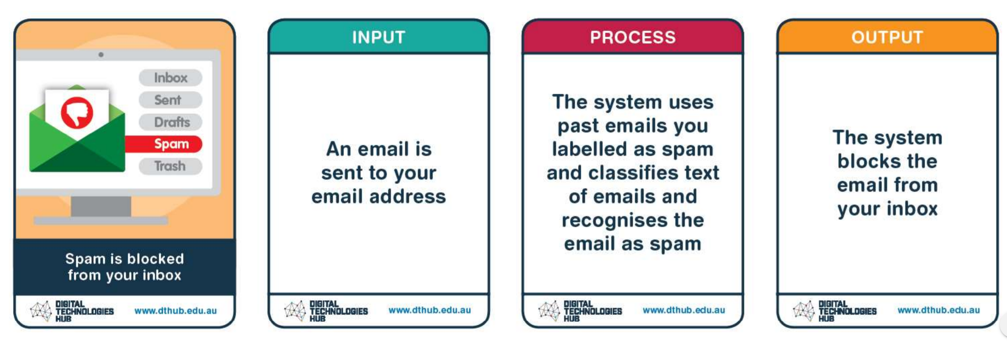 A diagram of 4 cards. The first reads: Spam is blocked from your inbox. The second reads: An email is sent to your email address. The third reads: The system uses past emails you labelled as spam and classifies text of emails and recognises the email as spam.