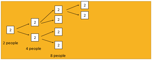 A factor tree exmple