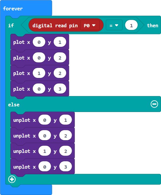 This is visual programming code: Repeat forever (If: Digital read pin P0 =1 [then: plot x0 y1; plot x0 y2; plot x1 y2; plot x0 y3]; [else: digital write pin P1 to 0; unplot x0 y1, x0 y2, x1 y2, x0 y3]).