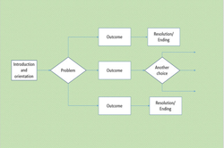 Plan a 'choose your own adventure' story  Image