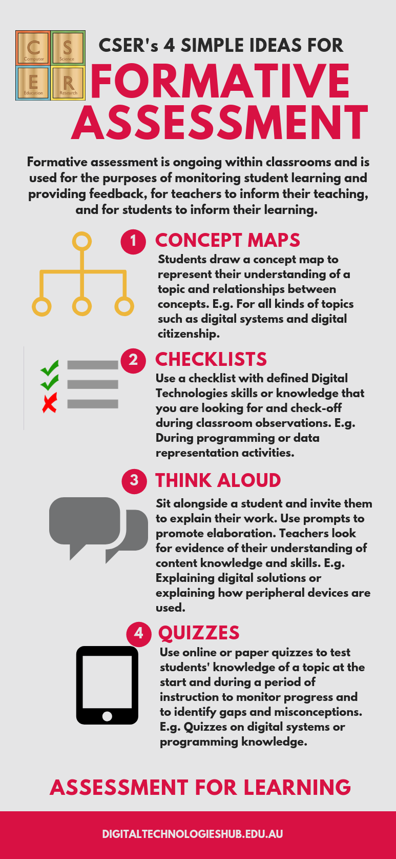 Infographic: CSER's 4 simple ideas for formative assessment. Introduction: Formative assessment is ongoing within classrooms and is used for the purposes of monitoring student learning and providing feedback, for teachers to inform their teaching, and for students to inform their learning. Step 1: Concept maps. Students draw a concept map to represent their understanding of a topic and relationships between concepts. For example, for all kinds of topics such as digital systems and digital citizenship. Step 2: Checklists. Use a checklist with defined Digital Technologies skills or knowledge that you are looking for and check-off during classroom observations. For example, during programming or data representation activities. Step 3: Think aloud. Sit alongside a student and invite them to explain their work. Use prompts to promote elaboration. Teachers look for evidence of their understanding of content knowledge and skill. For example, explaining digital solutions or explaining how peripheral devices are used.  Step 4: Quizzes. Use online or paper quizzes to test students' knowledge of a topic at the start and during a period of instruction to monitor progress and identify gaps and misconceptions. For example, quizzes on digital systems or programming knowledge.