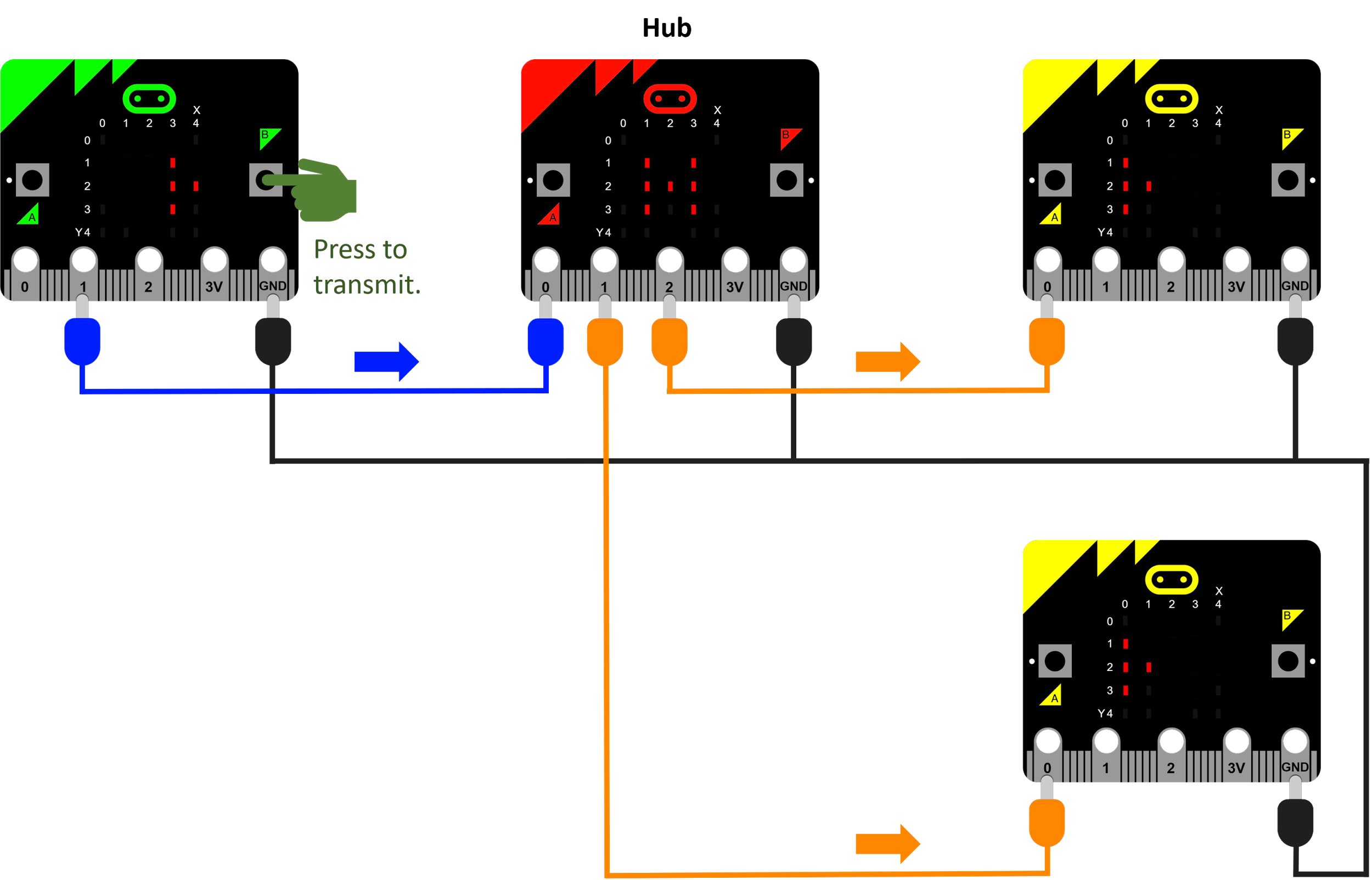 Diagram of four micro:bits connected together. Device 1 is the transmitter. It is green. Devices 2 is the hub. It is red. Devices 3 and 4 are the receivers. They are yellow. Each device has a grid: an X axis labelled 0, 1, 2, 3, 4; and a Y axis labelled 0, 1, 2, 3, 4. Each device has two buttons labelled A and B. Each device has five pins labelled 0, 1, 2, 3V and GND. On Device 1, Button B is being pressed. Device 1 has four lights lit up (X axis listed first, then Y axis): 3, 1; 3, 2; 4, 2; 3, 3. Device 2 has seven lights lit up: 1, 1; 3, 1; 2, 1; 2, 2; 3, 2; 1, 3; 3, 3. Devices 3 and 4 have four lights lit up: 0, 1; 0, 2; 1, 2; 0, 3. Connecting cable 1 is connected to Device 1, Pin 1. It is connected to Device 2, Pin 0. An arrow points from Device 1 to Device 2. The cable is blue. Connecting cable 2 connects Device 2 to Device 3. It connects Device 2 Pin 2 to Device 3 Pin 0. An arrow points from Device 2 to Device 3. The cable is orange. Connecting cable 3 connects Device 2 to Device 4. It connects Device 2 Pin 1 to Device 4 Pin 0. An arrow points from Device 2 to Device 4. The cable is orange. Connecting cable 4 connects the GND pins on the four devices together. The cable is black.