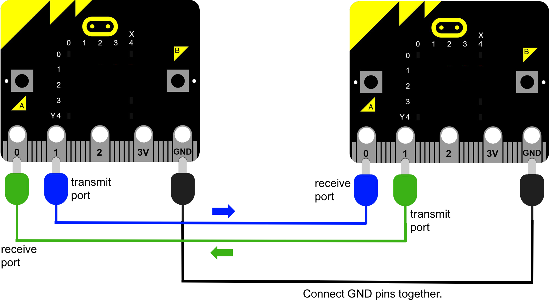 Diagram of two micro:bits connected together with three cables. Both devices are yellow Each device has a grid: an X axis labelled 0, 1, 2, 3, 4; and a Y axis labelled 0, 1, 2, 3, 4. Each device has two buttons labelled A and B. Each device has five pins labelled 0, 1, 2, 3V and GND. Connecting cable 1 is connected to Device 1, Pin 0. This is labelled receive port. It is connected to Device 2 on Pin 1. This is labelled receive port. This cable is green. Connecting cable 2 is connected to Device 1. This is labelled transmit port. It is connected to Device 2 on Pin 0. This is labelled receive port. This cable is blue. Connecting cable 3 connects the GND pins on the two devices together. This cable is black.