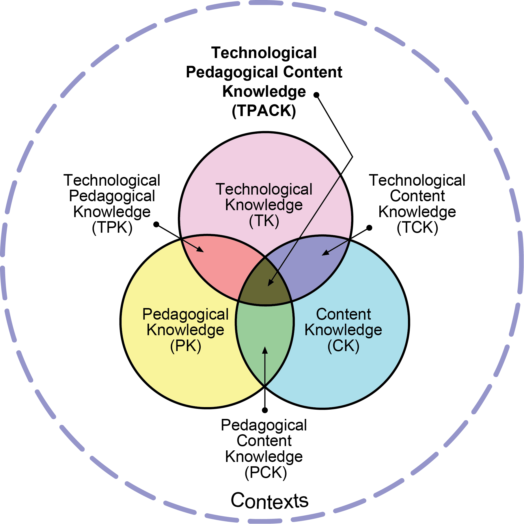 Image of the TPCK Model