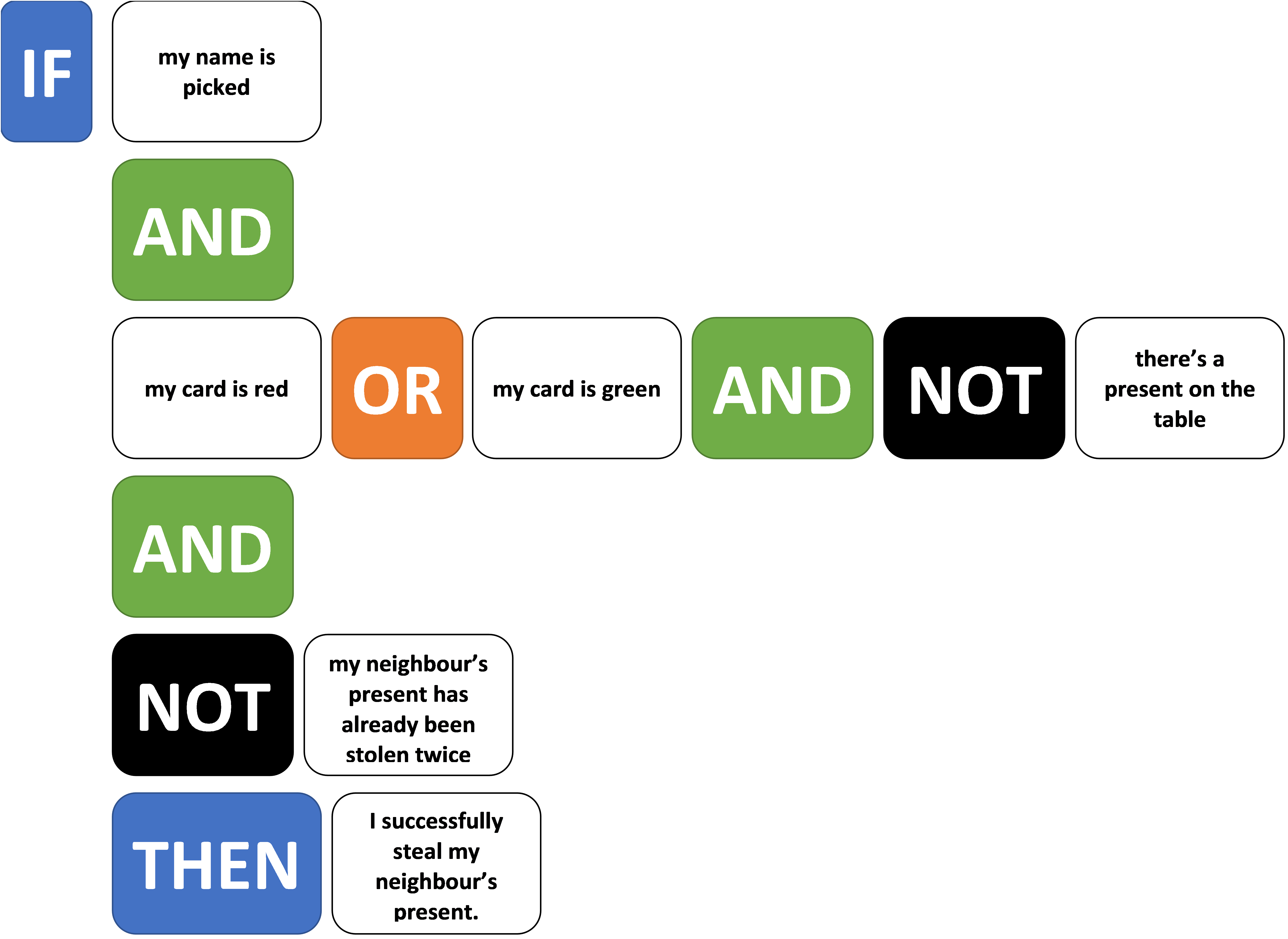 Image of an example sentence that reads: If my name is picked and my card is red and not my neighbour's present has already been stolen twice then I successfully steal my neighbour's present. Or, if my cards is green and not there's a present on the table.