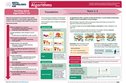Algorithms: F-10 infographic Image