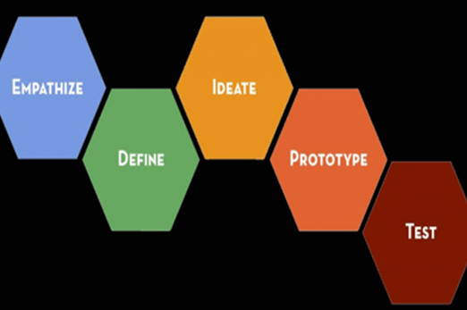 Designthinkinngprocessdiagram Thumbnail