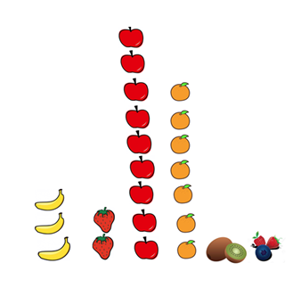 Picture graph of the total number of fruit by type, including three bananas, two strawberries, nine apples, seven oranges, a kiwifuit and a blueberry