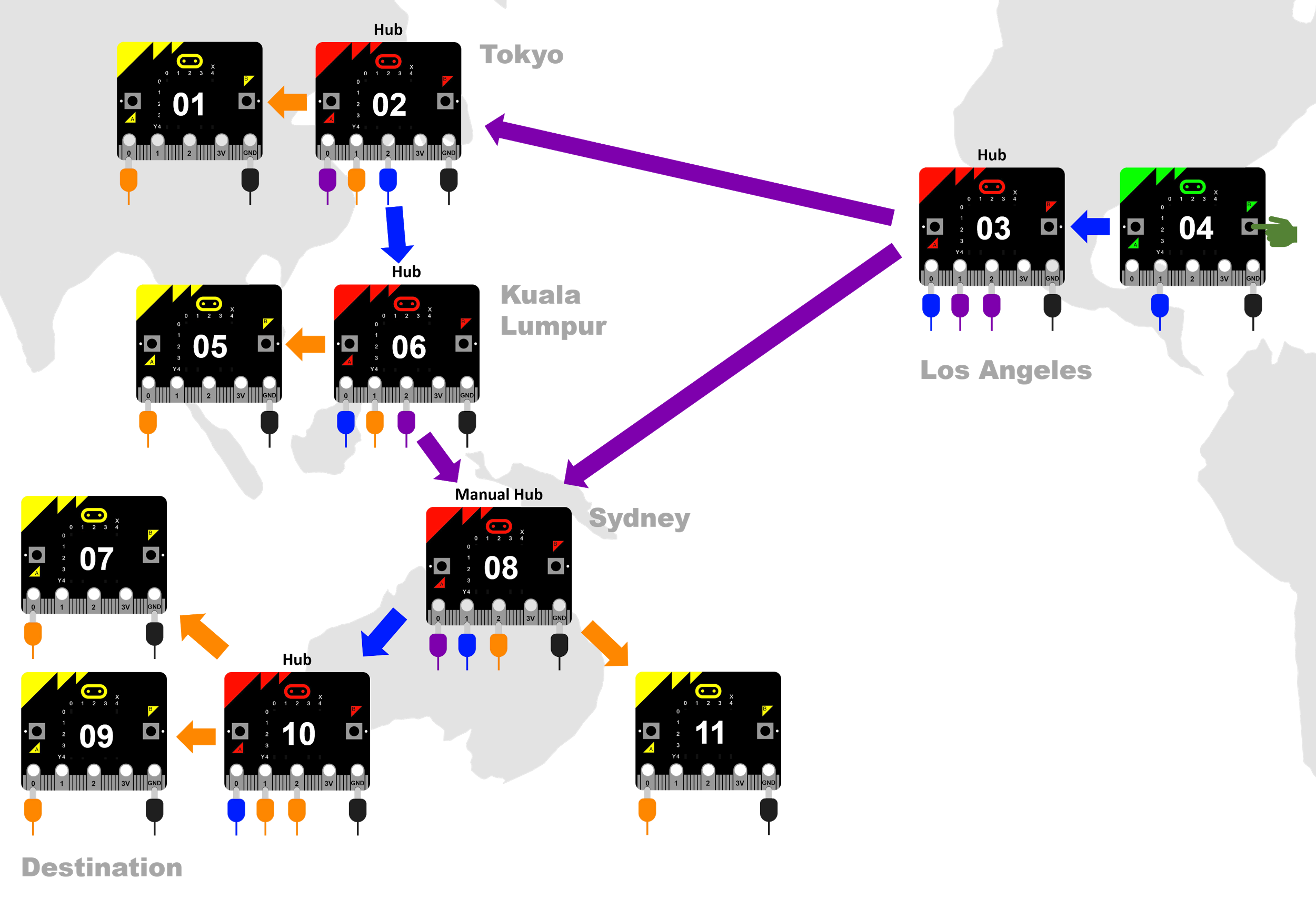 Diagram of eleven micro:bits connected together in Japan, Malaysia, Australia and the USA. Device 4 is green. It is the transmitter. Button B on the device is being pressed. It has a blue cable on Pin 1 and a black cable on the GND pin. It has a blue arrow pointing to Device 3, a Hub. Device 3 is a hub. It is red. It transmits to Device 2, which is labelled hub; and Device 8, which is labelled manual hub. Device 3 has a blue cable on the 0 pin; two purple cables on the 1 and 2 pins and a black cable on the GND pin. Device 2 is a hub. It is red. It has an orange arrow pointing to Device 1 and a blue arrow pointing to Device 6, a hub. Device 1 is yellow. It has an orange cable on Pin 1 and a black cable on the GND pin. Device 6 is a hub. It is red. It has an orange arrow pointing to device 5 and a purple arrow pointing to device 8, which is a manual hub. It has a blue cable on Pin 0, an orange cable on Pin 1, a purple cable on Pin 2 and a black cable on the GND pin. Device 5 is yellow. It has an orange cable on Pin 0 and a black cable on the GND pin. Device 8 is a hub. It is red. It has a blue arrow pointing to Device 10, a hub, and an orange arrow pointing to Device 11. It has a purple cable on Pin 0, a blue cable on Pin 1, an orange cable on Pin 2 and a black cable on the GND pin. Device 11 is yellow. It has an orange cable on Pin 0 and a black cable on the GND pin. Device 10 is a hub. It is red. It has a blue cable on Pin 0, orange cables on pins 1 and 2, and a black cable on the GND pin. Orange arrows point to Devices 7 and 9. Devices 7 and 9 are yellow. They both have an orange cable on Pin 0 and a black cable on the GND pins.