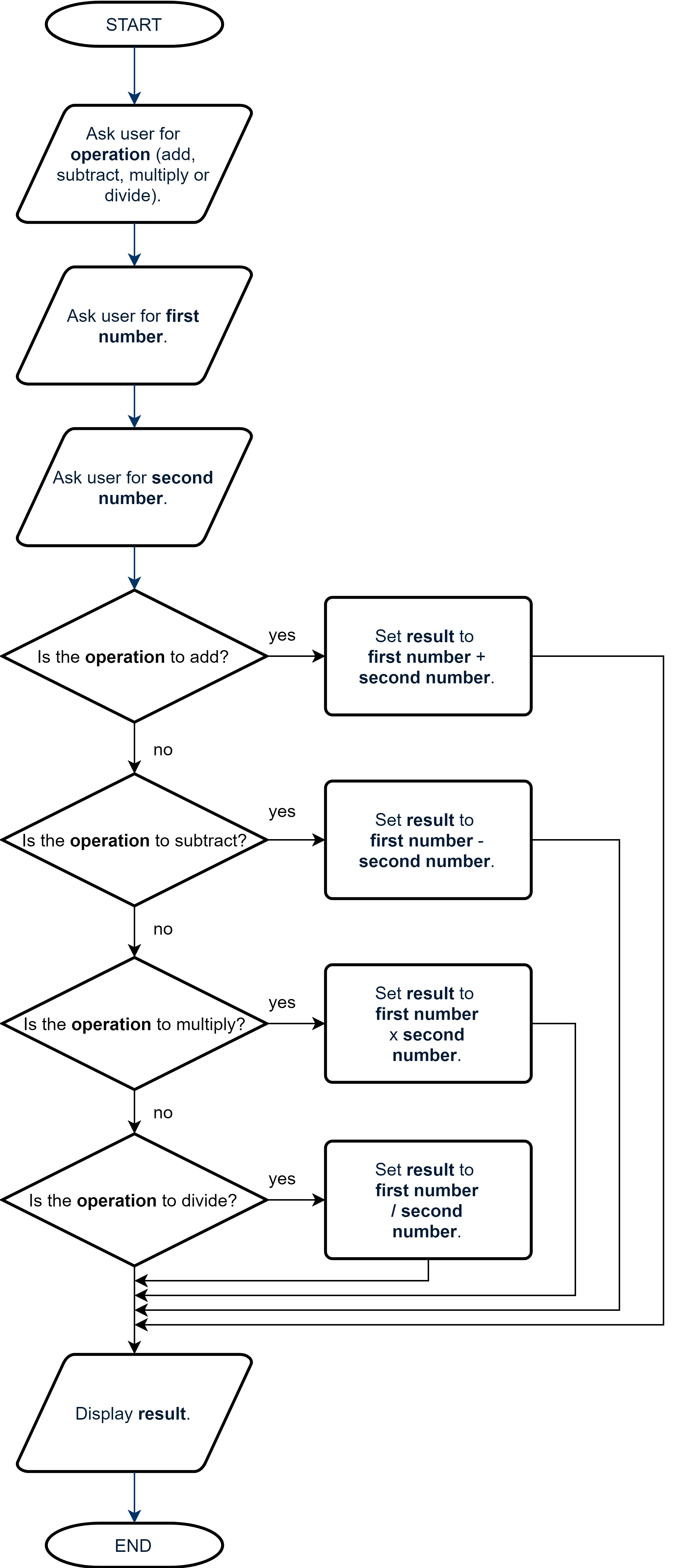 Flow chart for calculator: Start, leads to 'ask user for operation (add, subtract, multiply or divide', leads to 'ask user for first number', leads to 'ask user for second number', leads to 'is the operation to add?'. If yes, leads to 'set result to first number plus second number'. If no, leads to 'is the operation to subtract?'. If yes, leads to 'Set result to first number minus second number'. If no, leads to 'Is the operation to multiply?'. If yes, leads to 'set result to first number times second number'. If no, leads to 'Is the operation to divide?'. If yes, leads to 'Set result to first number divided by second number'. All options lead to the command 'display result', which then leads to 'end'.