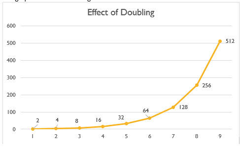 Effect of doucling graph