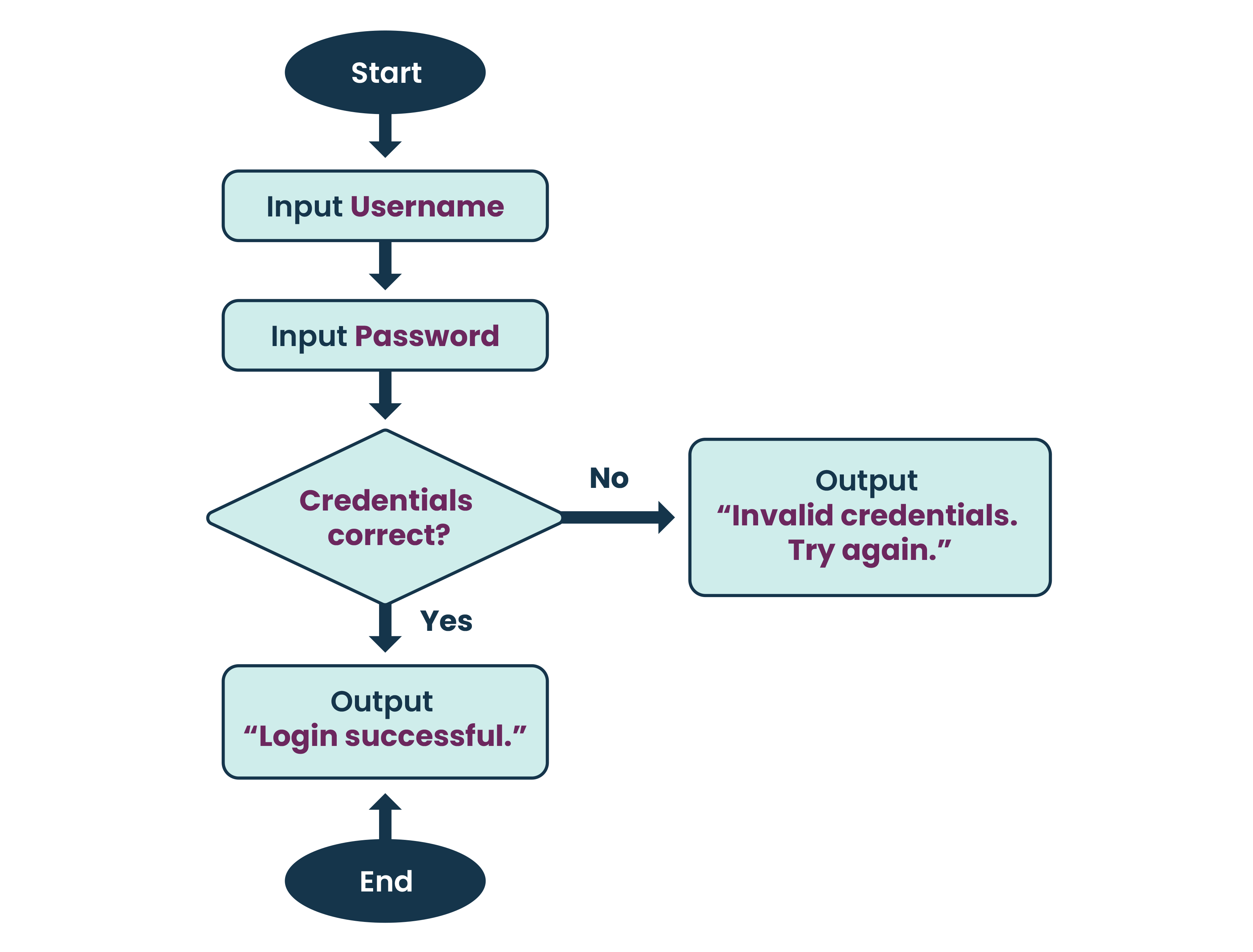 Flowchart showing a login process. The user starts by entering a username and then a password. A decision checks whether the credentials are correct. If yes, the system outputs “Login successful” and the process ends. If no, the system outputs “Invalid credentials. Try again.” and the login attempt is unsuccessful. 