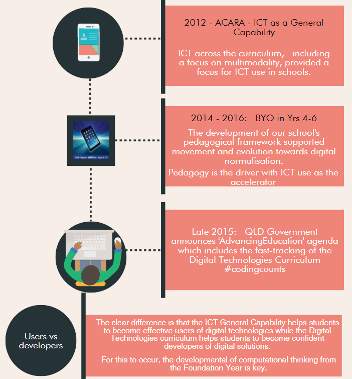 An image of a smart phone is connected by dots to a tablet device, and to a box of text that says: 2012 ACARA ICT as a general capability. ICT across the curriculum, including a focus on multimodality, provided a focus for ICT use in schools. The image of the tablet device is connected by dots to an image of a person using a laptop computer, and to a box of text that says: 2014 to 2016: BYO in years 4 to 6. The development of our school’s pedagogical framework supported movement and evolution towards digital normalisation. Pedagogy is the driver with ICT use as the accelerator. The image of the person using a laptop is connected by dots to a box of text that says: Late 2015: Queensland Government announces ‘Advanced Education’ agenda which includes the fast-tracking of the Digital Technologies Curriculum. #codingcounts. At the bottom of the image is a circle with the label Users versus developers. There is a box of text next to the circle that says: The clear difference is that the ICT general capability helps students to become effective users of digital technologies while the digital technologies curriculum helps students to become confident developers of digital solutions. For this to occur, the development of computation thinking from the foundation year is key