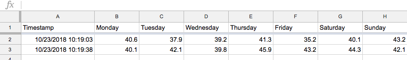 A screenshot of an Microsoft Excel table with three rows. Row 1 has the following headings: Timestamp, Monday, Tuesday, Wednesday, Thursday, Friday, Saturday and Sunday. Row 2 has the timestamp: twenty-third of October, two thousand and eighteen at ten nineteen and three seconds in the morning in column A. The consecutive cells in row B have the data: 40.6, 37.9, 39.2, 41.3, 35.2, 40.1 and 43.2. Row 3 has the timestamp: twenty-third of October, two thousand and eighteen at ten nineteen and thirty-eight seconds in the morning in column A. The consecutive cells in row C have the data: 40.1, 42.1, 39.8, 45.9, 43.2, 44.3 and 42.1.