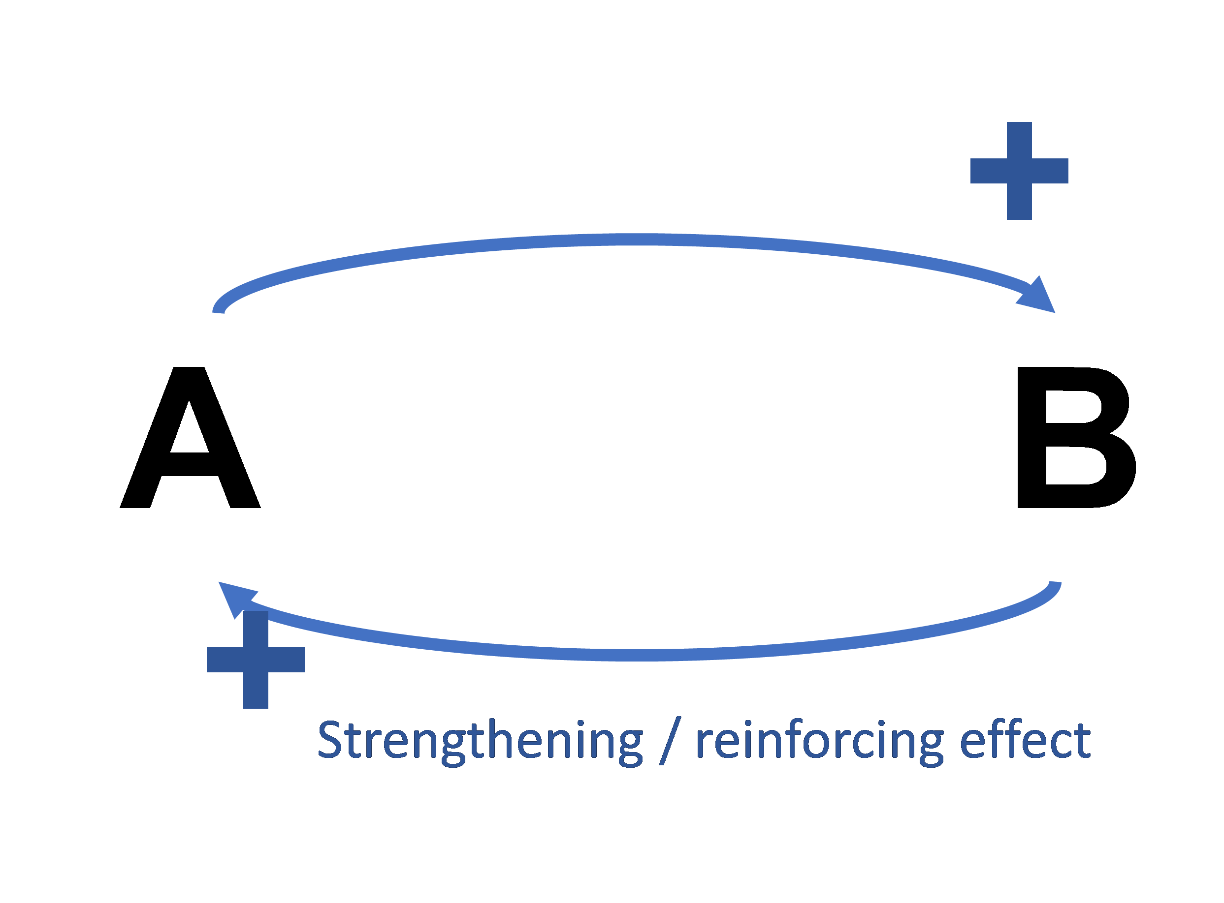 A diagram titled Strengthening/ Reinforcing effect that represents a positive feedback loop. A is linking to B via a positive arrow. B then links back to A via a positive arrow.
