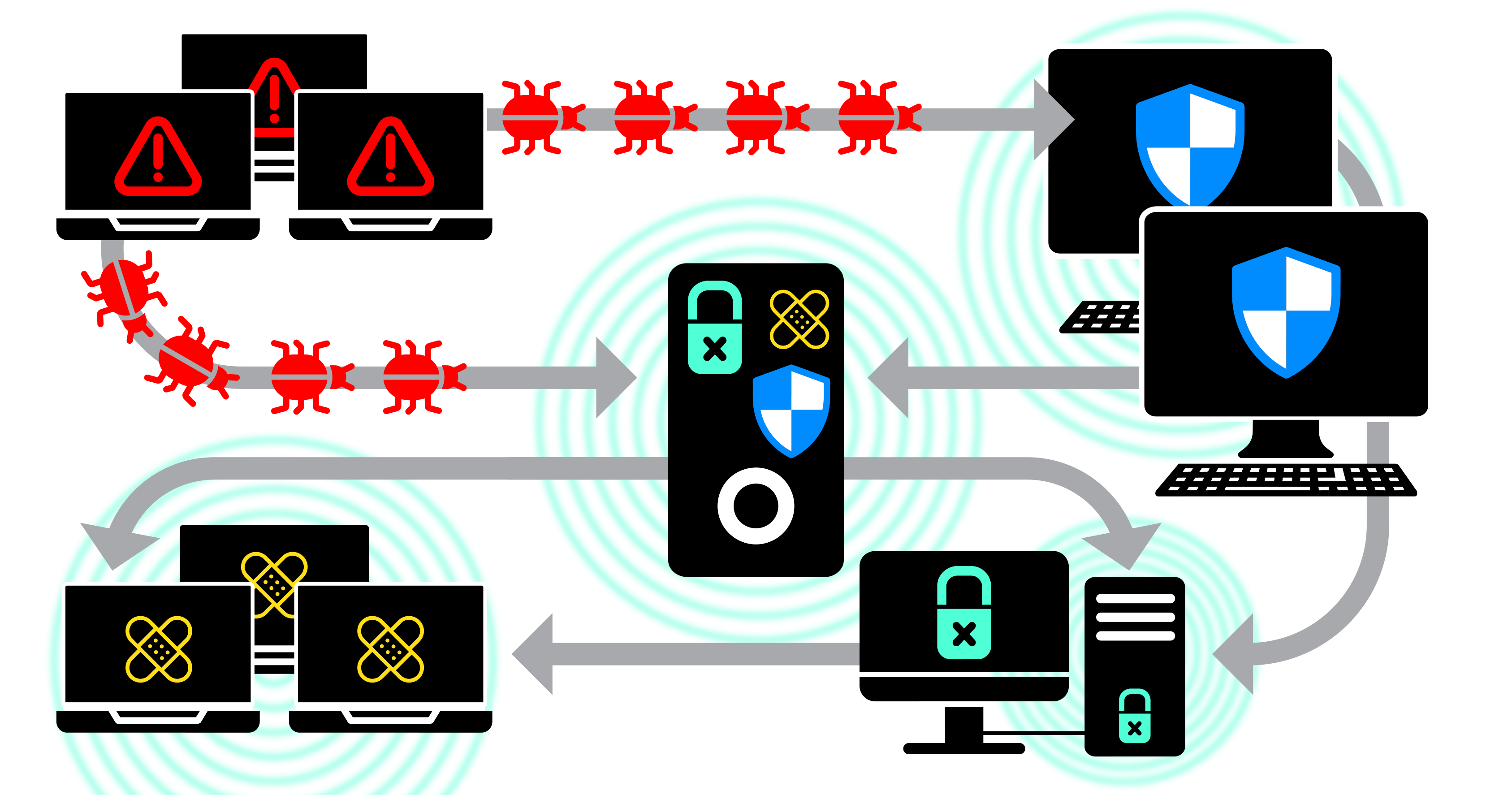 Diagram showing malware spreading between devices through a network. Infected computers transmit malware, while security measures such as antivirus software, firewalls, encryption, and secure devices help block threats and protect connected systems.