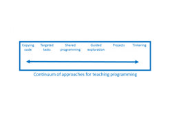 A continuum of scaffolding: from copying code to tinkering Image