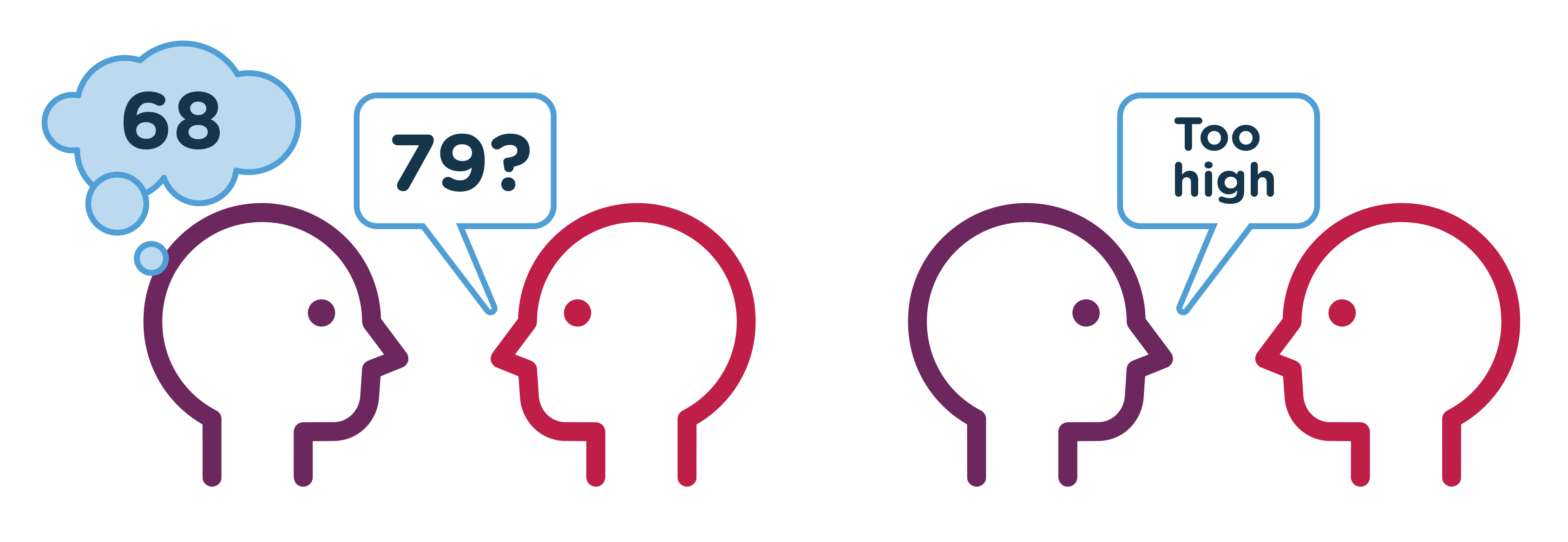 Illustration of guess and feedback. One person thinks of the number 68, another guesses 79, and then receives feedback that the guess is too high.