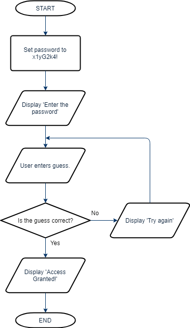 Flowchart: Start. Set password to x1yG2k! Display 'Enter the password'. Users enters guess. Is the guess correct? If no, Display 'Try again'. User enters guess. Is the guess correct? If yes, display 'Access granted!'. End.