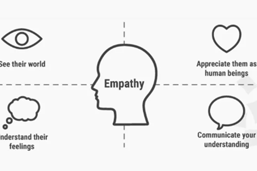 Stage 1 In The Design Thinking Process Empathise With Your Users Thumbnail