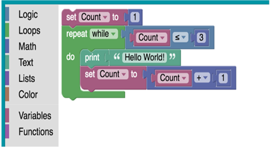 Screenshot of visual programming blocks. The blocks are: Set count to 1. Repeat while count is equal to or less than 3: do print ‘Hello world!’ and set count to count +1. The blocks are colour coded. ‘Set count to’ is a function. ‘1’ is maths. ‘Repeat while’ is a loop. ‘Count’ is a function. ‘Equal to or less than’ is logic. ‘3’ is maths. ‘Do’ is a loop. ‘Print “Hello world!”’ is text. ‘Set count to’ is a function. ‘Count’ is a function. ‘+1’ is maths.