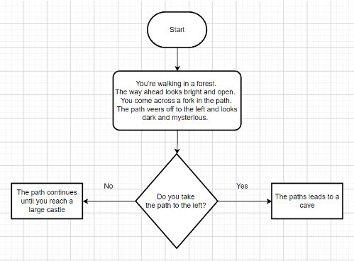 Branching example created in draw.io
