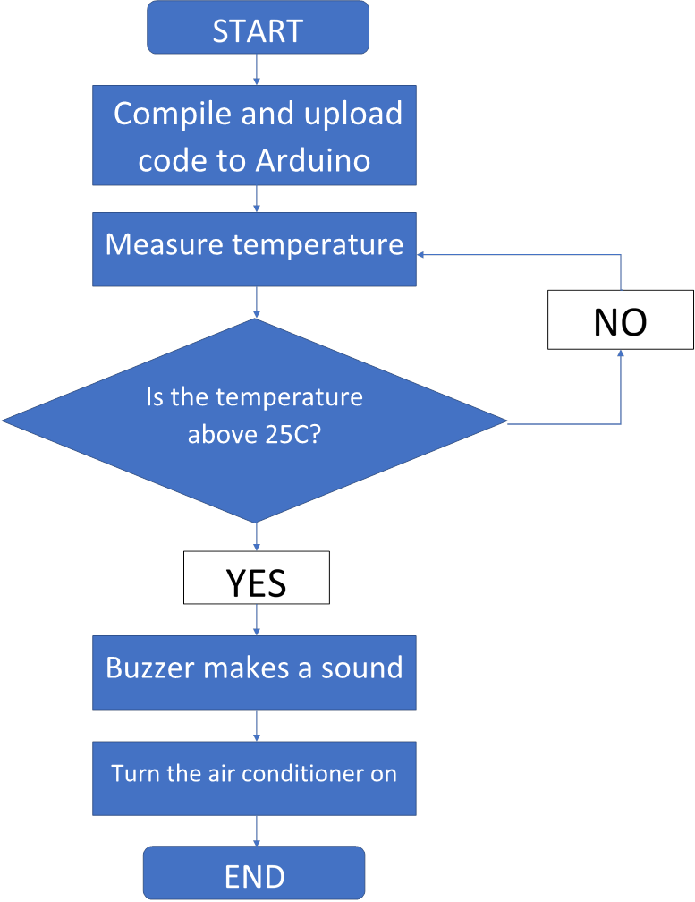 Image of a temperature sensor robot flowchart. It orders as follows: Start, which leads to 'Complile and unload code to Arduino' which leads to 'measure temperature' which leads to the question 'Is the temperature above 25 degrees?' If the answer is no, then users are led back to the command 'Measure temperature'. If the answer is yes, then the next command is 'Buzzer makes a sound' which then leads to the final command: 'We can turn the air conditioner off'.