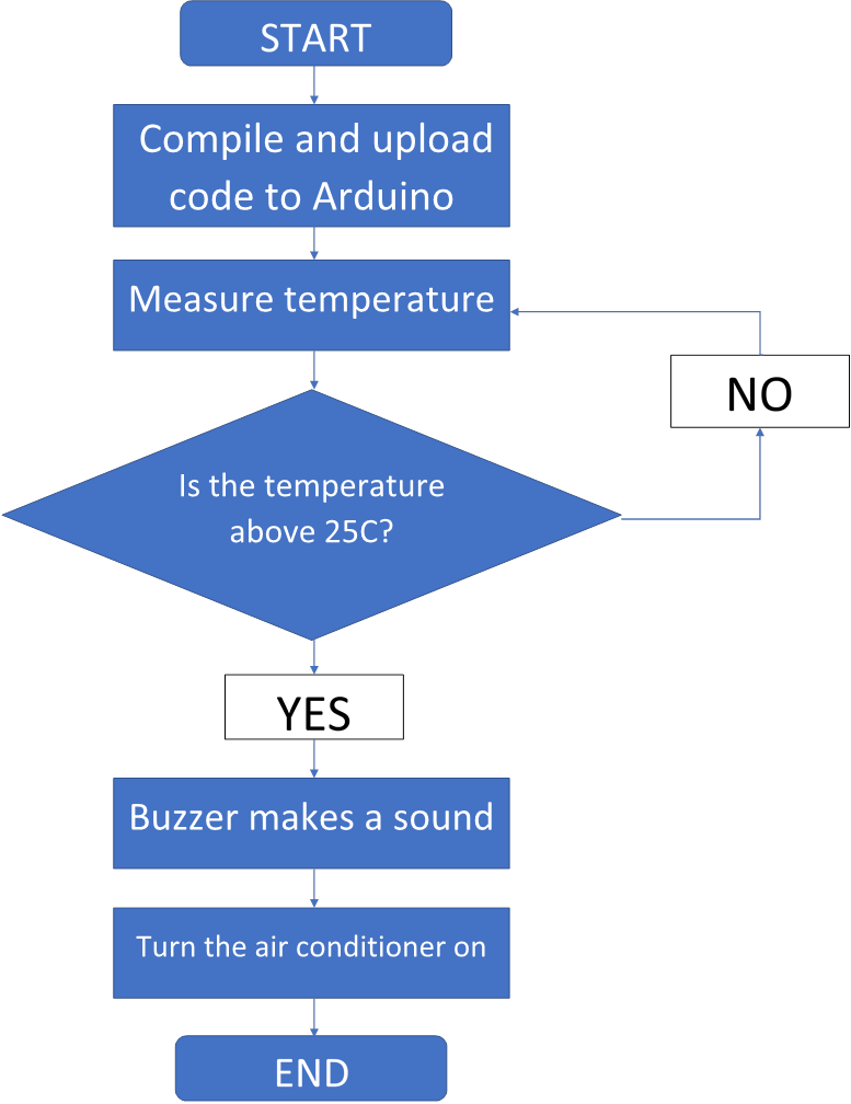 Image of a temperature sensor robot flowchart. It orders as follows: Start, which leads to 'Complile and unload code to Arduino' which leads to 'measure temperature' which leads to the question 'Is the temperature above 25 degrees?' If the answer is no, then users are led back to the command 'Measure temperature'. If the answer is yes, then the next command is 'Buzzer makes a sound' which then leads to the final command: 'We can turn the air conditioner off'.