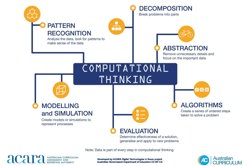 Computational thinking poster Image