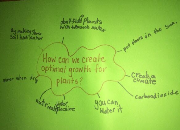 A mind map titled 'How can we create optimal growth for plants?'. The off-shoots are: By making sure soil has water, Don't flood plants with too much water, Put plants in the sun, Create a climate, Carbon dioxide, Water machine, You can water it, Nutrients and Water when dry